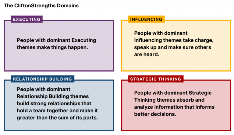 Domains Strengthsfinder
